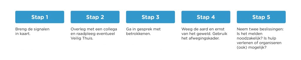 Stap 1: Breng de signalen in kaart. Stap 2: Overleg met een collega en raadpleeg eventueel Veilig Thuis. Stap 3: Ga in gesprek met betrokkenen. Stap 4: Weeg de aard en ernst van het geweld. Gebruik het afwegingskader. Stap 5: Neem twee beslissingen: Is het melden noodzakelijk? Is hulp verlenen of organiseren (ook) mogelijk? 